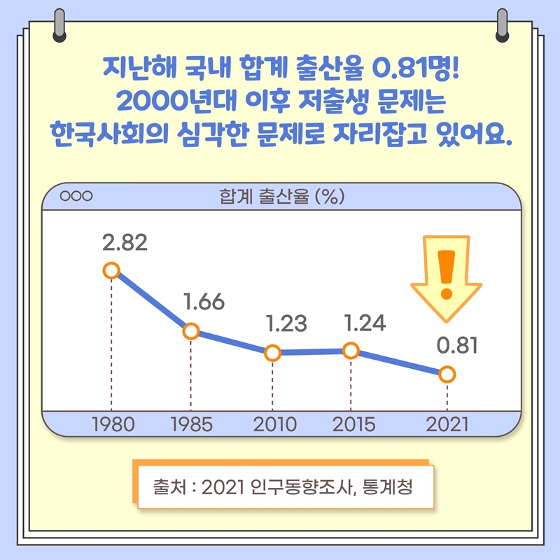 지난해 국내 합계 출산율 0.81명! 2000년대 이후 저출생 문제는  한국사회의 심각한 문제로 자리잡고 있어요. 1980년 2.82 출산율, 1985년 1.66 출산율, 2010년 1.23 출산율,  2015년 1.24 출산율, 2021년 0.81 출산율