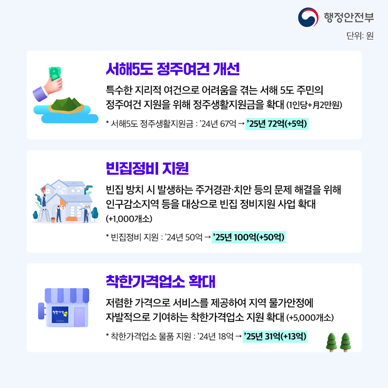 1.[서해5도 정주여건 개선] 특수한 지리적 여건으로 어려움을 겪는 서해 5도 주민의  정주여건 지원을 위해 정주생활지원금을 확대 (1인당+月2만원) * 서해5도 정주생활지원금 : ’24년 67억 → ’25년 72억(+5억)  2.[빈집정비 지원]빈집 방치 시 발생하는 주거경관·치안 등의 문제 해결을 위해 인구감소지역 등을 대상으로 빈집 정비지원 사업 확대 (+1,000개소) * 빈집정비 지원 : ’24년 50억 → ’25년 100억(+50억)  3.[착한가격업소 확대]저렴한 가격으로 서비스를 제공하여 지역 물가안정에 자발적으로 기여하는 착한가격업소 지원 확대 (+5,000개소) * 착한가격업소 물품 지원 : ’24년 18억 → ’25년 31억(+13억)