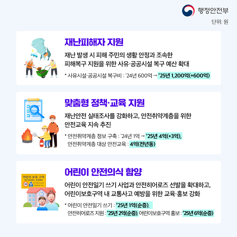 1.[재난피해자 지원] 재난 발생 시 피해 주민의 생활 안정과 조속한 피해복구 지원을 위한 사유·공공시설 복구 예산 확대 * 사유시설·공공시설 복구비 : ’24년 600억 → ’25년 1,200억(+600억)  2.[맞춤형 정책·교육 지원] 재난안전 실태조사를 강화하고, 안전취약계층을 위한 안전교육 지속 추진 * 안전취약계층 정보 구축 : ’24년 1억 → ’25년 4억(+3억),안전취약계층 대상 안전교육 : 4억(전년동)  3.[어린이 안전의식 함양] 어린이 안전일기 쓰기 사업과 안전히어로즈 선발을 확대하고, 어린이보호구역 내 교통사고 예방을 위한 교육·홍보 강화 * 어린이 안전일기 쓰기 : ’25년 1억(순증), 안전히어로즈 지원 : ’25년 2억(순증), 어린이보호구역 홍보 : ’25년 6억(순증)