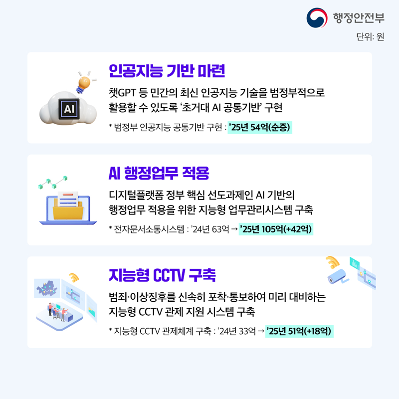 1.[인공지능 기반 마련] 챗GPT 등 민간의 최신 인공지능 기술을 범정부적으로 활용할 수 있도록 ‘초거대 AI 공통기반’ 구현 * 범정부 인공지능 공통기반 구현 : ’25년 54억(순증)  2.[AI 행정업무 적용] 디지털플랫폼 정부 핵심 선도과제인 AI 기반의 행정업무 적용을 위한 지능형 업무관리시스템 구축 * 전자문서소통시스템 : ’24년 63억 → ’25년 105억(+42억)  3.[지능형 CCTV 구축] 범죄·이상징후를 신속히 포착·통보하여 미리 대비하는 지능형 CCTV 관제 지원 시스템 구축 * 지능형 CCTV 관제체계 구축 : ’24년 33억 → ’25년 51억(+18억)