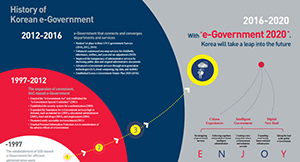 Korea, Leading the world e-Government(leaflet)