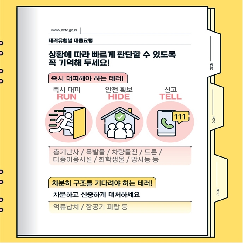 상황에 따라 빠르게 판단할 수 있도록 꼭 기억해 두세요 총기난사, 폭발물, 차량돌진, 드론, 다중이용시설, 화학생물, 방사능 테러가 발생했을 경우에는 즉시 안전한 장소로 대피하고 111에 신고를 합시다. 그리고 억류납치, 항공기 피랍 상황에서는 차분히 구조를 기다려야 합니다.