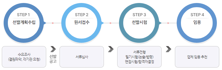 선발/임용추천 절차 : 선발계획수립-원서접수-선발시험-임용