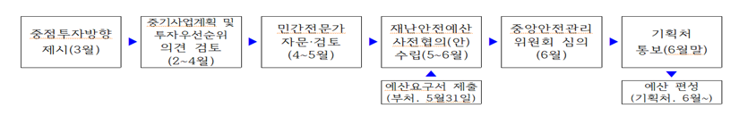 중기사업계획 및 투자우선순위 검토 (2~3월)→민간전문가 자문·검토(4~5월)→재난안전예산 사전협의(안) 수립(5~6월)←[예산요구서 제출(부처, 5.30일)]→중앙안전관리 위원회 심의(6월)→기획처 통보(6월말)→[예산 편성·심의(기재부, 6월~)]