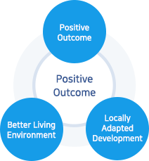 Positive Outcome, Better Living Environment, Locally Adapted Development