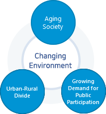 Changing Environment - Aging Society, Urban-Rural Divide, Growing Demand for Public Participation