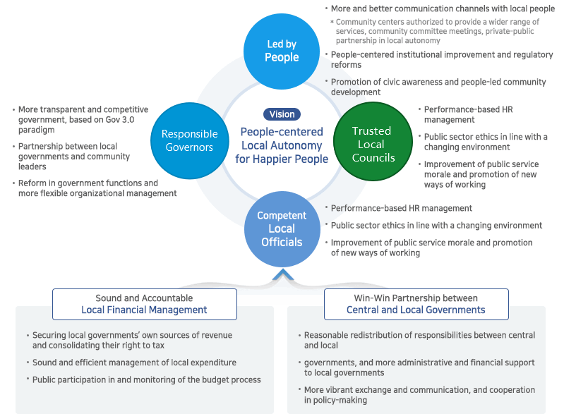 Vision :  People-centered  Local Autonomy for Happier People, Led by People, Responsible Governors, Competent Local Officials, Trusted Local Counclls