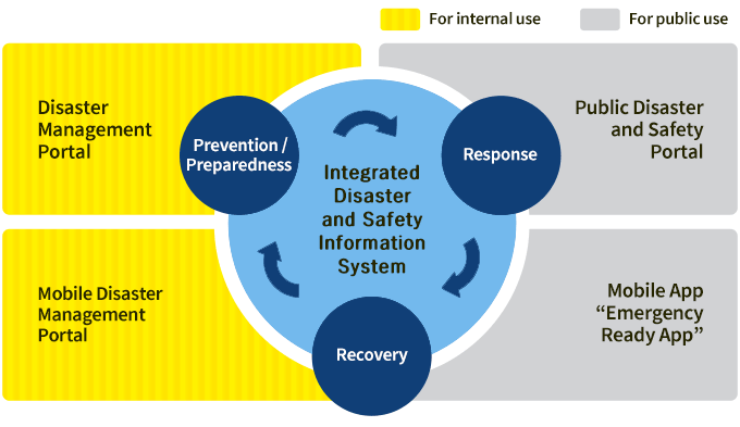 Integrated Disaster and Safety Information System(Prevention/Preparedness Response→Response→Recovery)Disaster Management Portal(For internal use), Public Disaster and Safety Portal(For public use), Mobile Disaster Management Portal(For internal use), Mobile App“EmergencyReady App”(For public use)