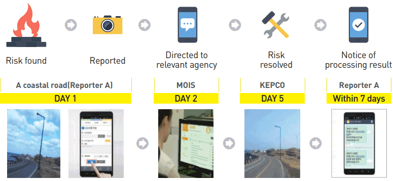 Risk found→Reported(A coastal road(Reporter A), DAY 1)→Directed to relevant agency(MOIS, DAY 2)→Risk resolved(KEPCO, DAY 5)→Notice of processing result(Reporter A, Within 7 day)