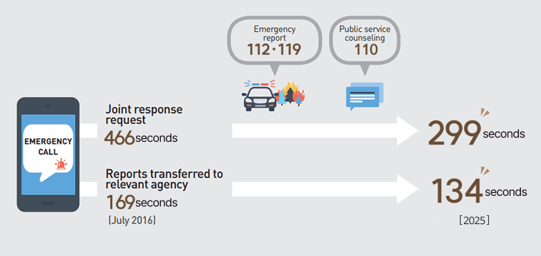 Emergency report 112·119, Public service counseling 110(EMERGENCY CALL) Joint response request 466 seconds→299seconds, Reports transferred to relevant agency : 134 seconds(July 2016)→112seconds(September 2025)