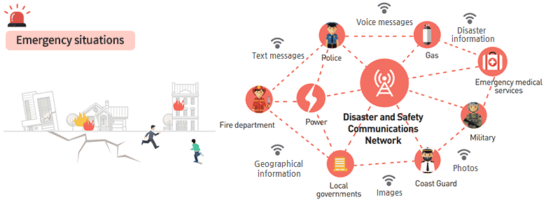 [Emergency situations]Disaster and Safety Communications Network : Police, Fire department, Local governments, Coast Guard, Military, Emergency medical services, Gas, Disaster information, Voice messages, Text messages, Power, Geographical information, Images, Photos