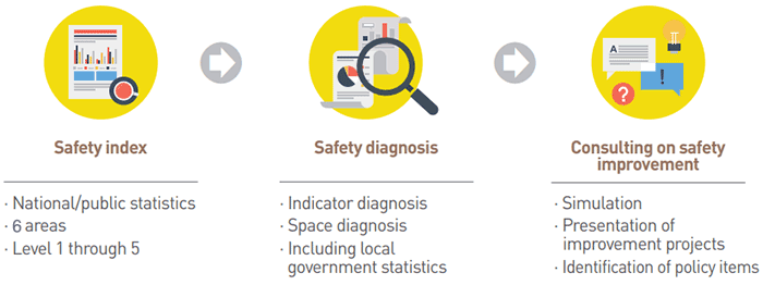 Safety index( National/public statistics, 6 areas,  Level 1 through 5)→Safety diagnosis( Indicator diagnosis, Space diagnosis, Including local government statistics)→Consulting on safety improvement(Simulation, Presentation of improvement projects, Identification of policy items)