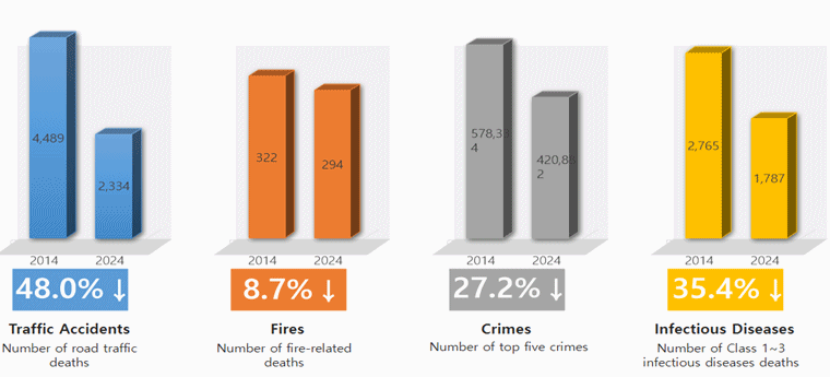 Traffic Accidents (Number of road traffic deaths) : 2014(4,489)→2024(2,334) ▼48.0  /fires(Number of fire-related deaths) : 2014(322)→ 2024(294) ▼8.7%/Crimes(Number of top five crimes) : 2014(578,34)→2024(420,82) ▼27.2 /Infectious Diseases (Number of Class 1~3 infectious diseases deaths) : 2014(2,765)→2024(1,787) ▼35.4%