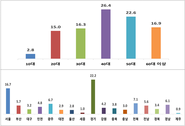 2025년 공중화장실 이용만족도 88.4점(100점 만점)