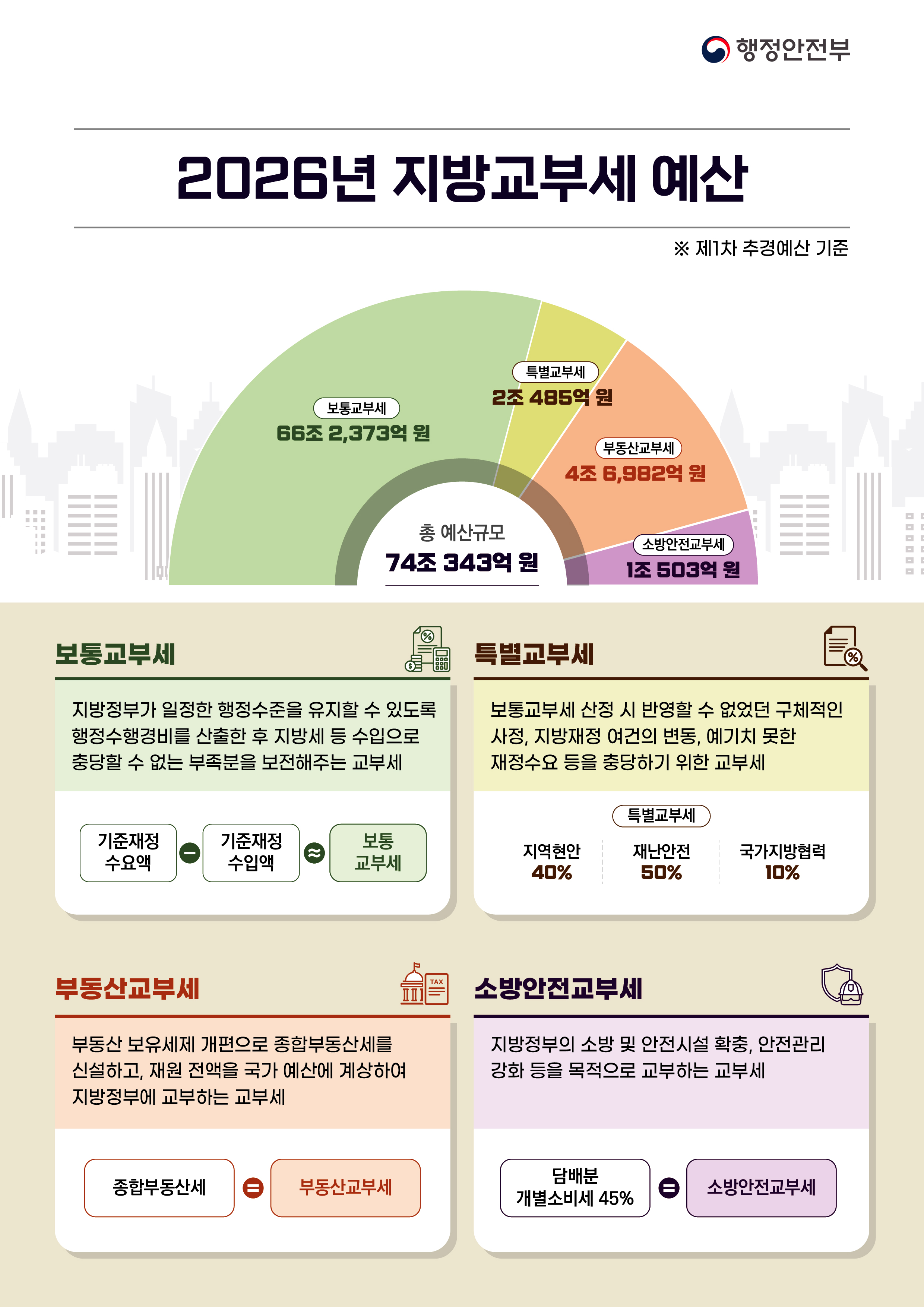지방교부세(아래 설명을 참고하세요)