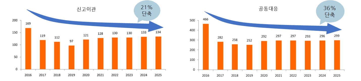신고이관 - 2016년 6월(통합전)169초, 2017년 119초, 2018년 112초, 2019년97초, 2020년 121초, 2021년 128초, 2022년 130초 2023년 130 2024년 133초 2025년 135초  21%단축
									/ 공동대응 -2016년6 466초, 2017년 282초, 2018년 258초, 2019년 252초, 2020년 292초, 2021년 297초, 2022년 297초 2023년 293초 2024년 296초 2025년 299초 36% 단축