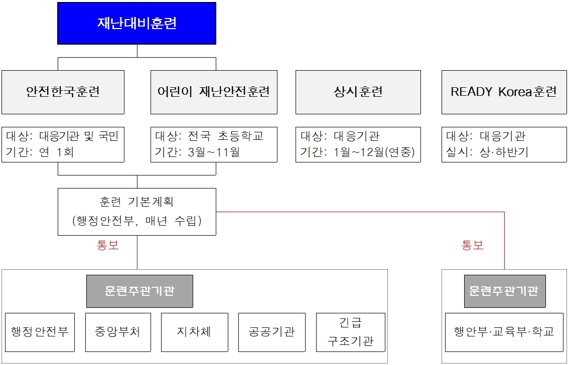 재난대비훈련 제도개요 조직도